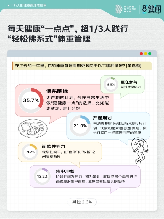 京东X健闻咨询：10000人体重管理成绩单 超7成人主动行动 近2成人完美达成目标