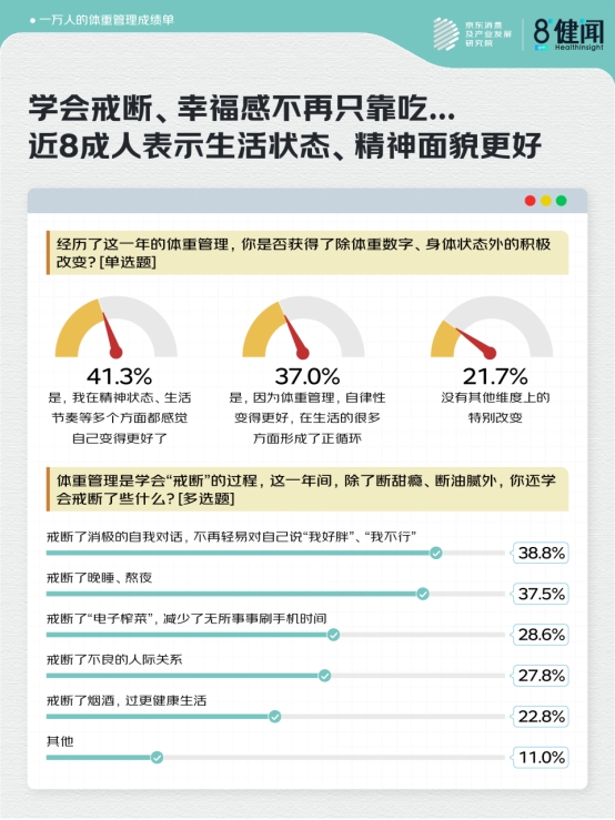 京东X健闻咨询：10000人体重管理成绩单 超7成人主动行动 近2成人完美达成目标
