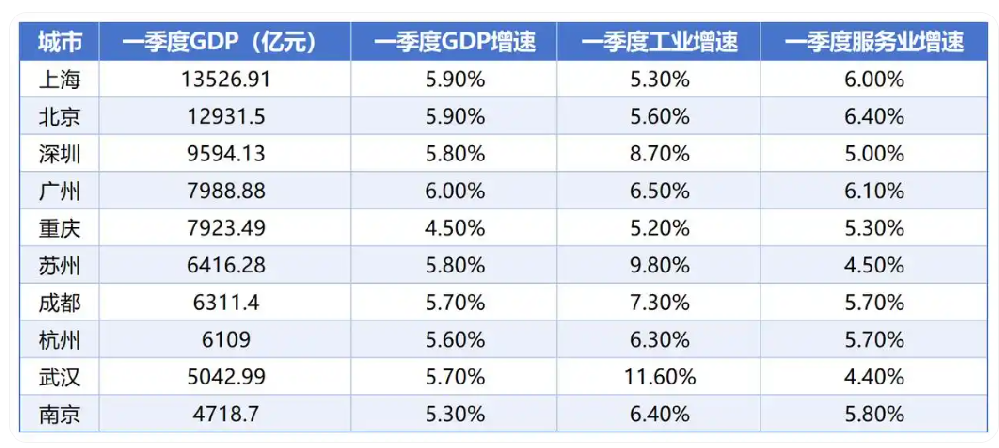 中国一季度GDP十强城市出炉.png