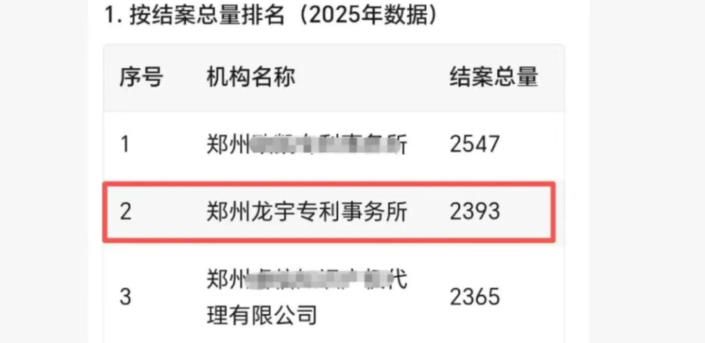 2025年郑州市专利授权结案量整体位居全市第二名